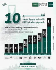 بيجو تحتل الصدارة بالأرقام وسيتروين ضمن القائمة.. أكثر 10 علامات أوروبية مبيعاً في السعودية 2023 4