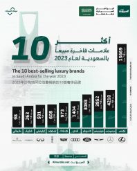 أكثر 10 علامات فاخرة مبيعًا في السعودية عام 2023.. بالأرقام
