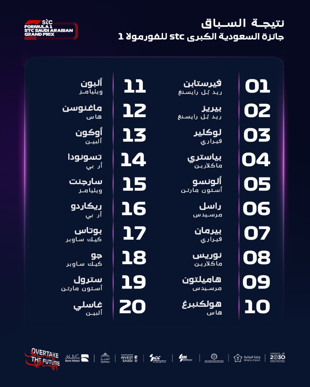 سباق جائزة السعودية الكبرى للفورمولا 1: اكتشف الفائز مع كافة التفاصيل سباق جائزة السعودية الكبرى للفورمولا 1: اكتشف الفائز مع كافة التفاصيل 9