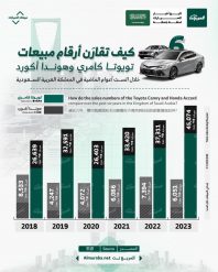 مقارنة مبيعات تويوتا كامري وهوندا أكورد خلال الست أعوام الماضية في السعودية