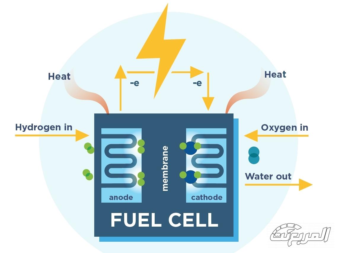 السيارات الهيدروجينية .. مستقبل التنقل المستدام أم موضة قصيرة العمر؟ السيارات الهيدروجينية .. مستقبل التنقل المستدام أم موضة قصيرة العمر؟ 1