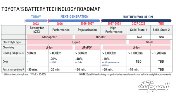 بطاريات الحالة الصلبة وشبه الصلبة.. مستقبل السيارات الكهربائية بطاريات الحالة الصلبة وشبه الصلبة