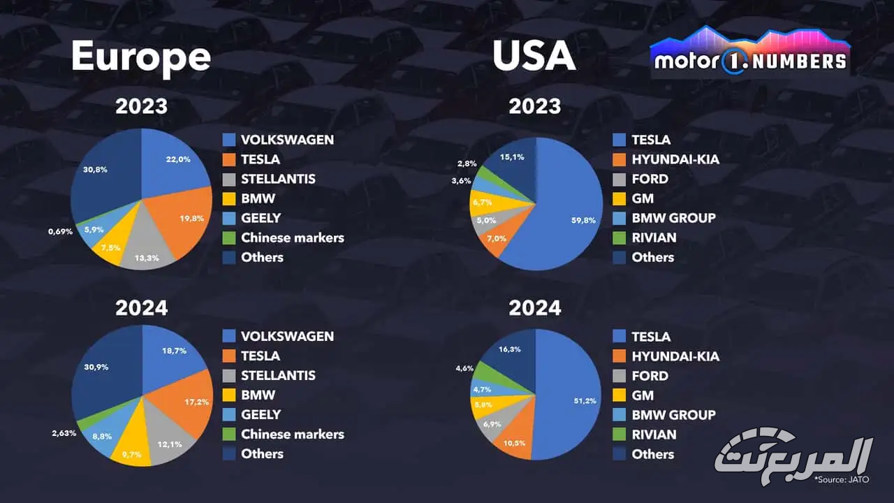 تيسلا تعاني من تراجع مبيعاتها الكهربائية في أوروبا وأمريكا مع انخفاض حصتها في السوق تيسلا تعاني من تراجع مبيعاتها الكهربائية في أوروبا وأمريكا مع انخفاض حصتها في السوق 1