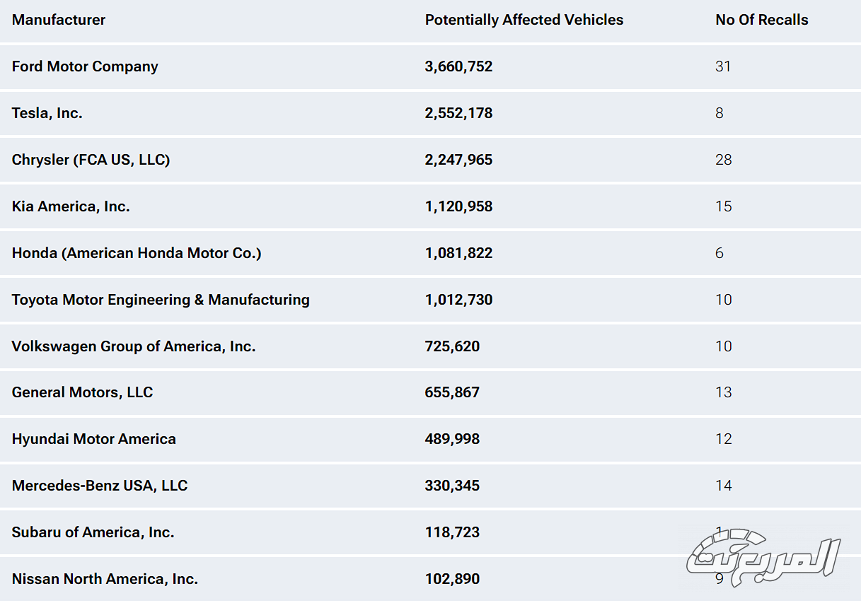 عدد السيارات التي استدعتها فورد في 2024 أكثر من استدعاءات تويوتا وفولكس واجن وجنرال موتورز ونيسان مجتمعين! عدد السيارات التي استدعتها فورد في 2024 أكثر من استدعاءات تويوتا وفولكس واجن وجنرال موتورز ونيسان مجتمعين! 2
