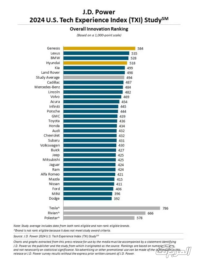 جينيسيس وهيونداي تتصدران قائمة أفضل علامات السيارات في التكنولوجيا وفق دراسة أمريكية جينيسيس وهيونداي تتصدران قائمة أفضل علامات السيارات في التكنولوجيا وفق دراسة أمريكية 1