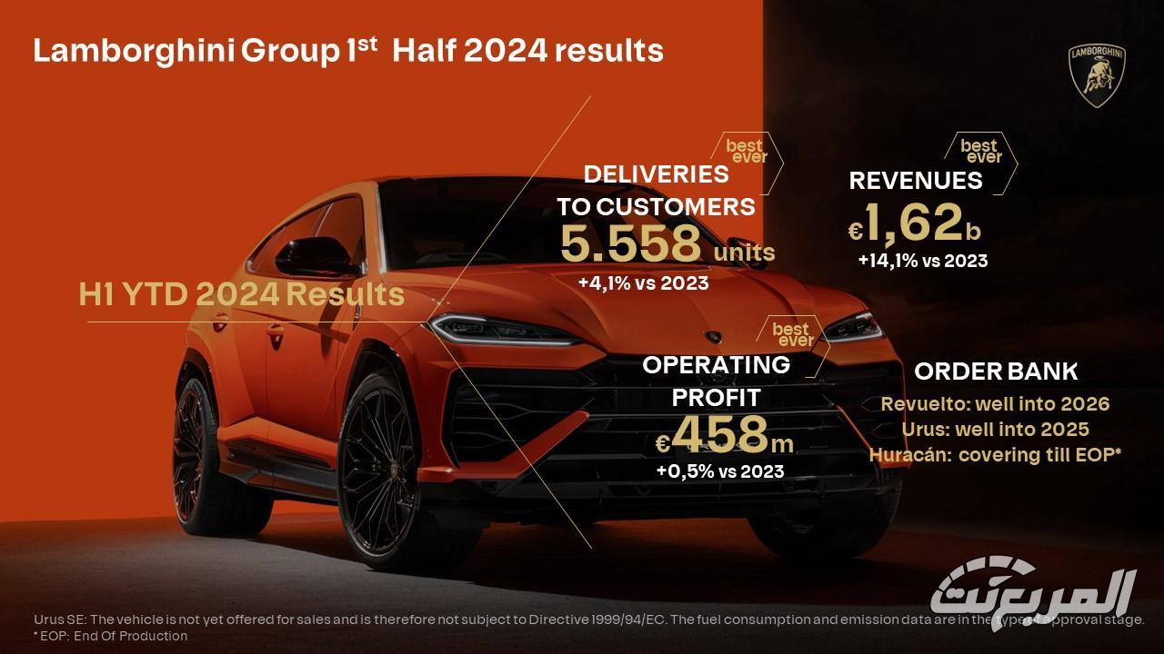 لامبورجيني تحقق أفضل مبيعاتها على الإطلاق في النصف الأول من 2024 مبيعات لامبورجيني 2024