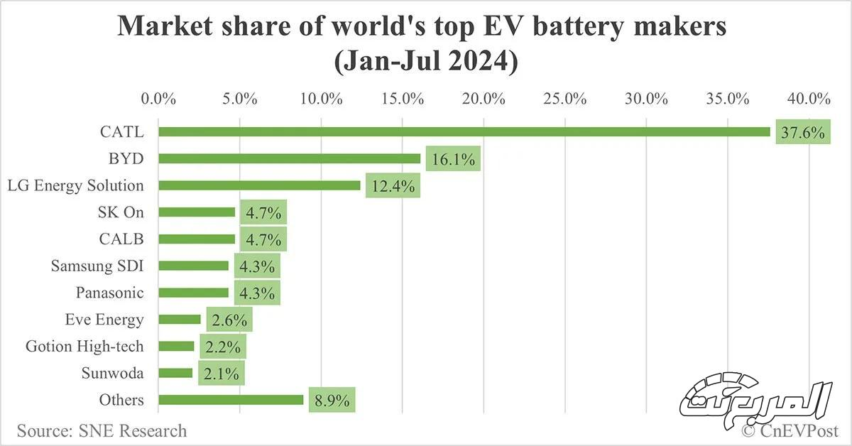 الشركات الصينية والكورية تهيمن بالكامل على صناعة البطاريات الكهربائية حول العالم الشركات الصينية والكورية تهيمن بالكامل على صناعة البطاريات الكهربائية حول العالم 2
