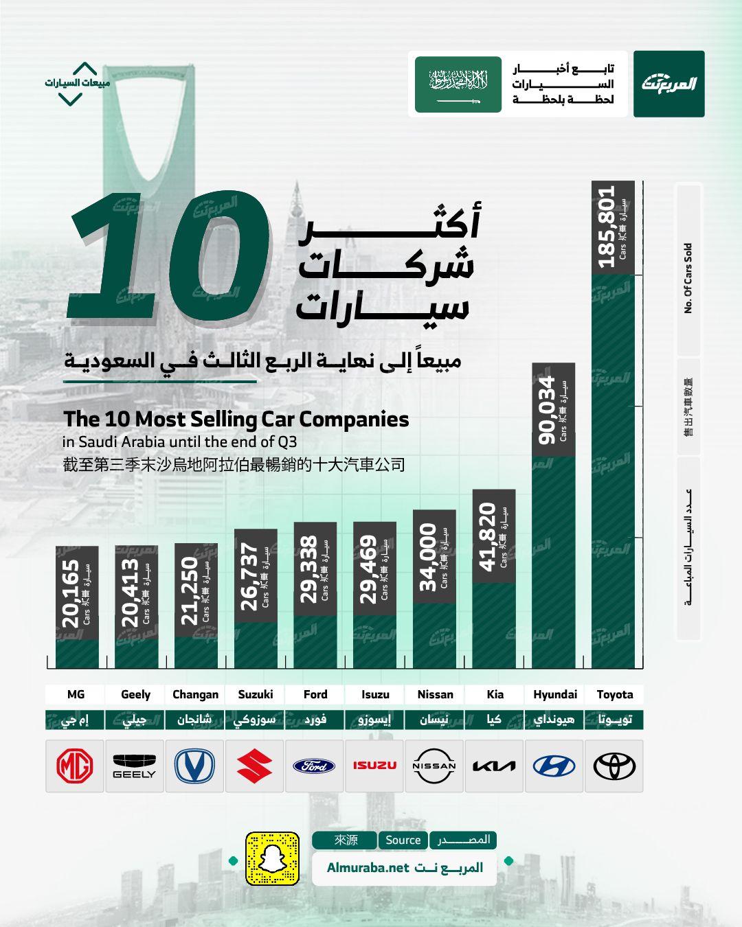أكثر 10 شركات سيارات مبيعاً في السعودية حتى نهاية الربع الثالث من 2024