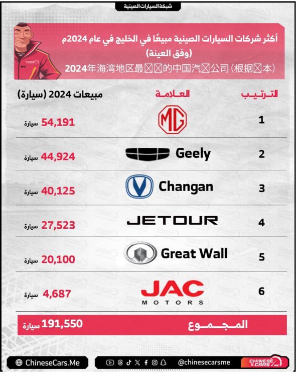 أكثر شركات السيارات الصينية مبيعًا في دول الخليج في عام 2024.. بالأرقام