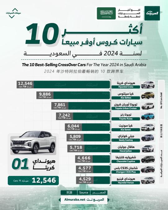 أكثر 10 سيارات كروس أوفر مبيعًا في السعودية عام 2024.. بالأرقام