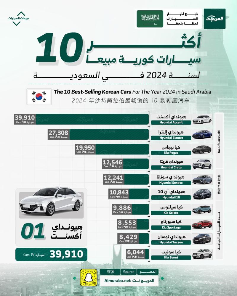 أكثر 10 سيارات كورية مبيعًا في السعودية خلال عام 2024.. بالأرقام
