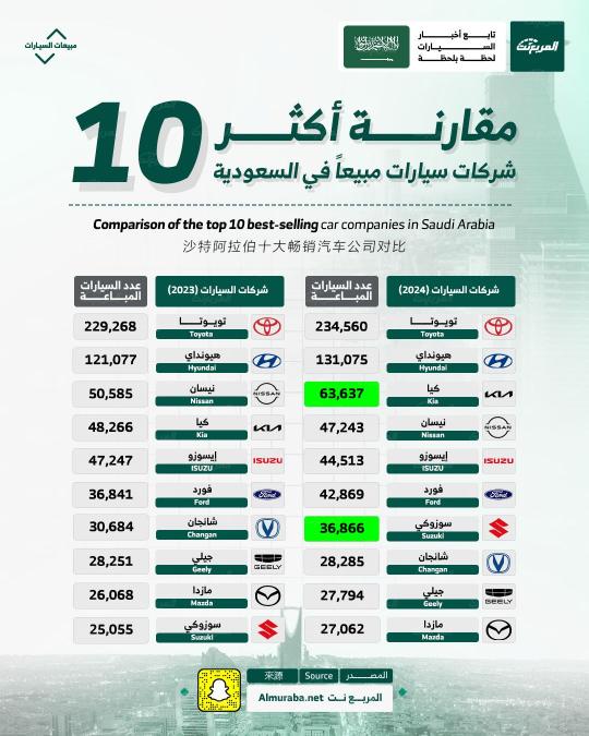 مقارنة أكثر 10 شركات سيارات مبيعًا في السعودية بين عامي 2023 و2024