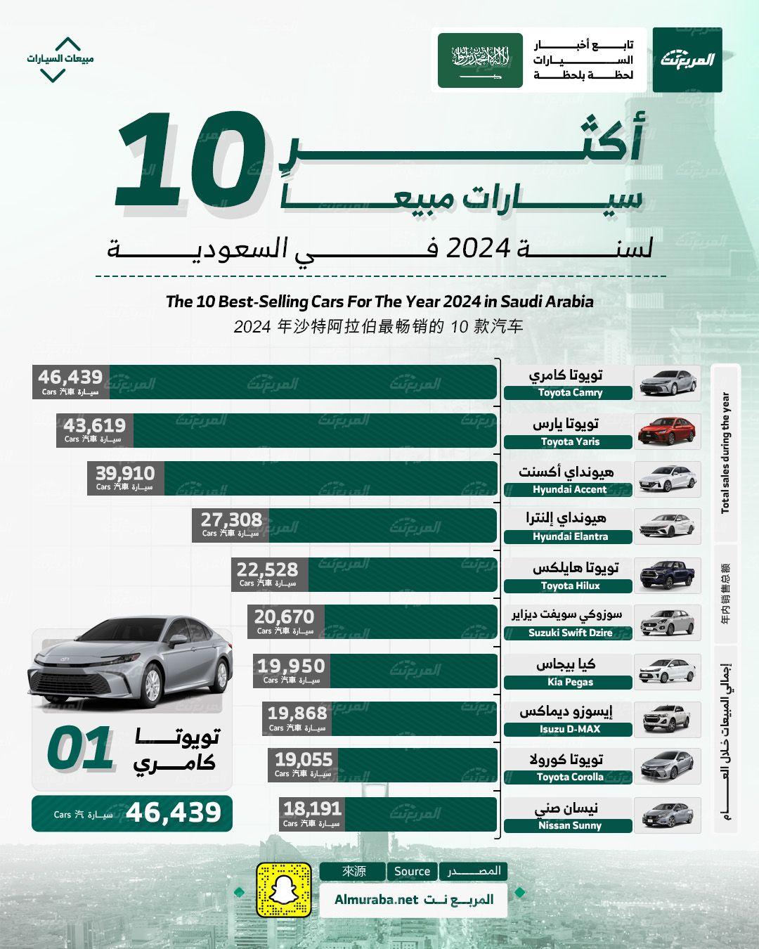 أكثر 10 سيارات مبيعًا في السعودية خلال عام 2024.. بالأرقام
