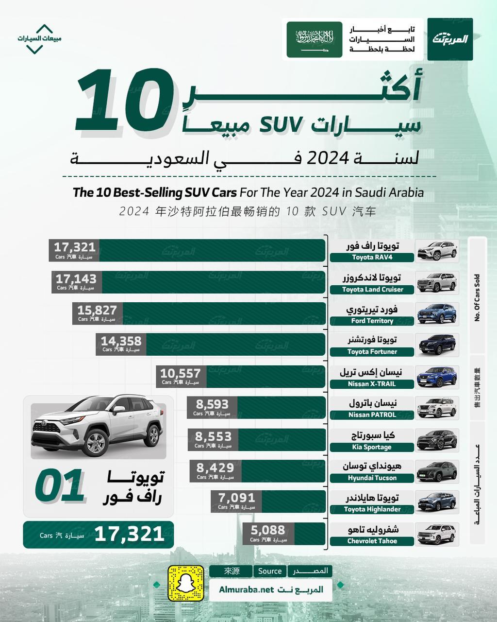 أكثر 10 سيارات SUV مبيعًا في السعودية عام 2024.. بالأرقام