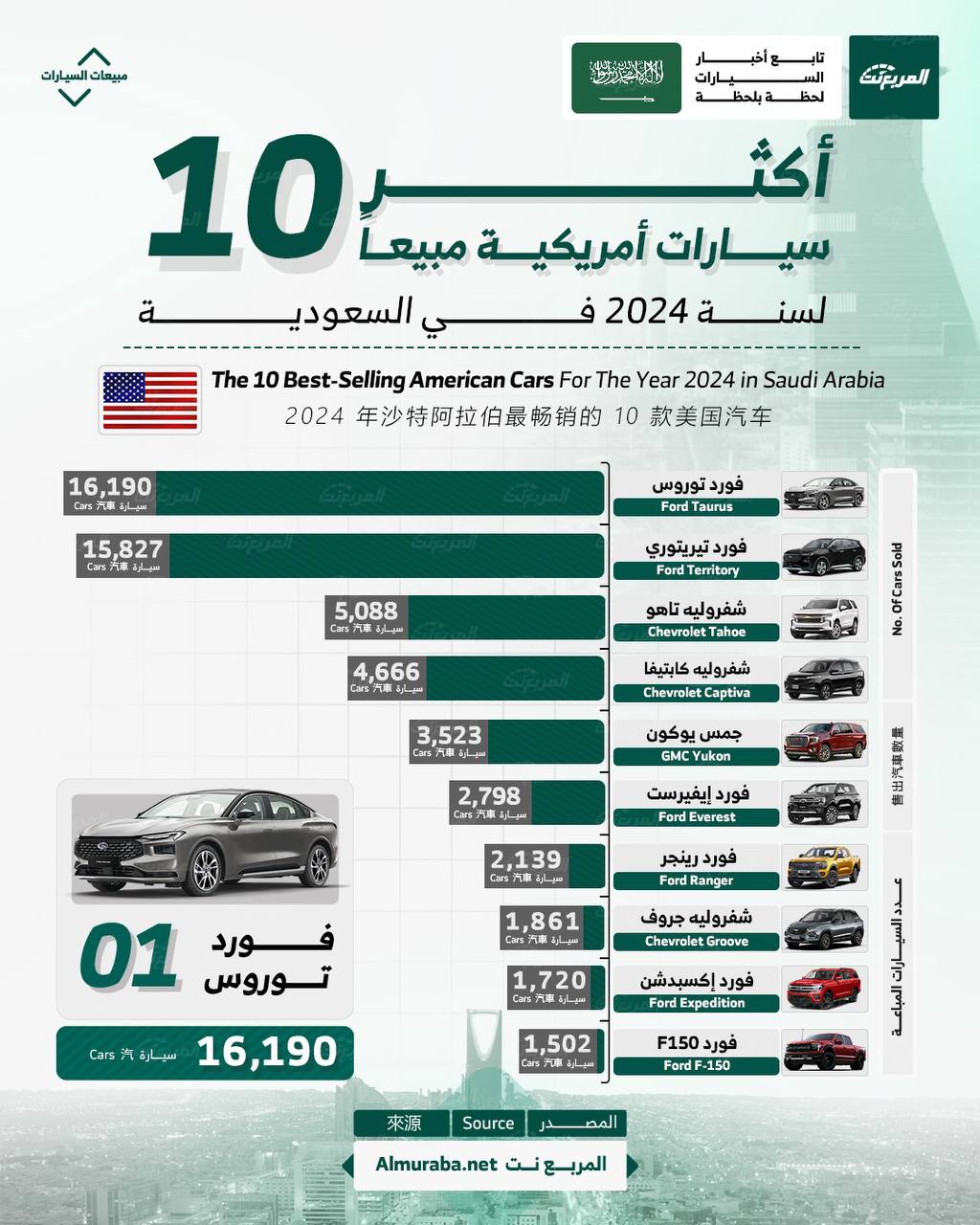 أكثر 10 سيارات أمريكية مبيعًا في السعودية خلال عام 2024.. بالأرقام