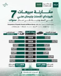 مقارنة مبيعات هيونداي اكسنت ونيسان صني خلال 7 سنوات في السعودية.. بالأرقام مقارنة مبيعات هيونداي اكسنت ونيسان صني خلال 7 سنوات بالسعودية