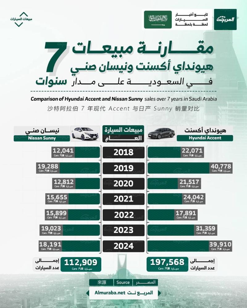 مقارنة مبيعات هيونداي اكسنت ونيسان صني خلال 7 سنوات في السعودية.. بالأرقام