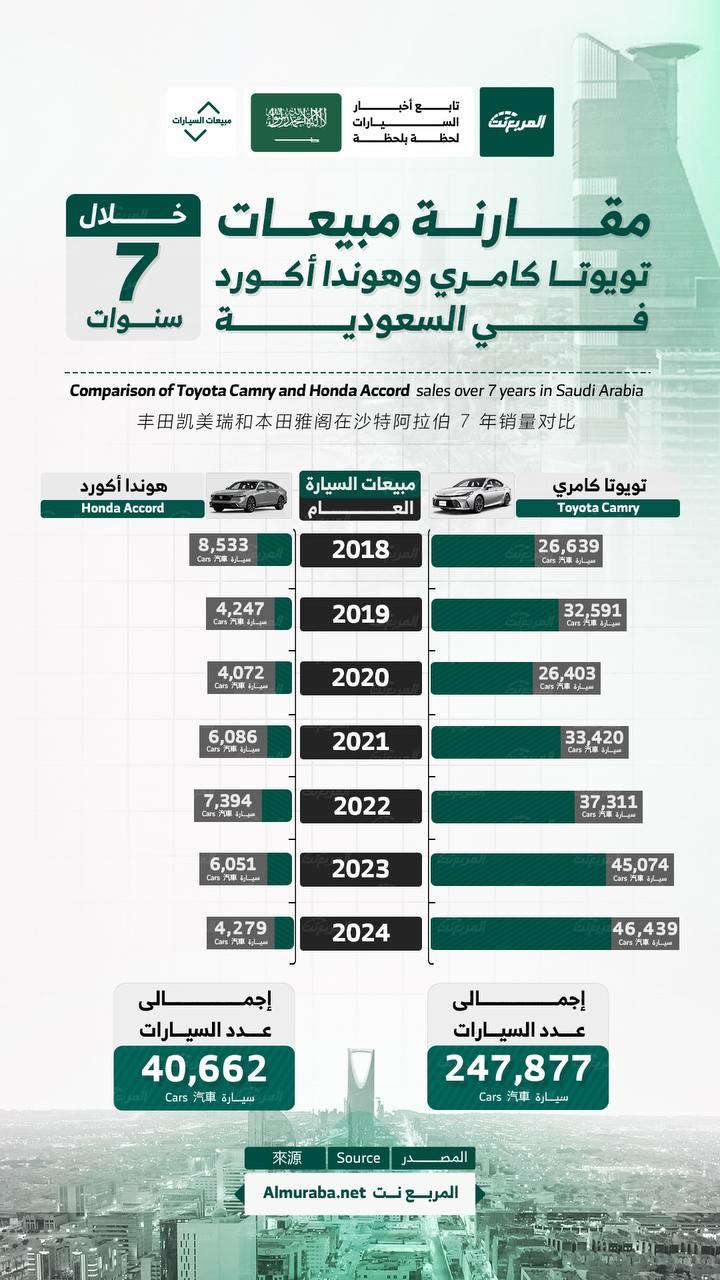 مقارنة مبيعات تويوتا كامري وهوندا اكورد خلال 7 سنوات بالسعودية