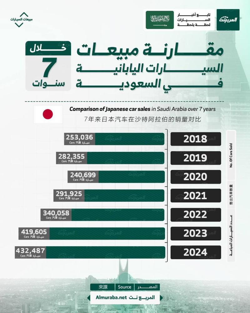 مقارنة مبيعات السيارات اليابانية في السعودية على مدار 7 أعوام