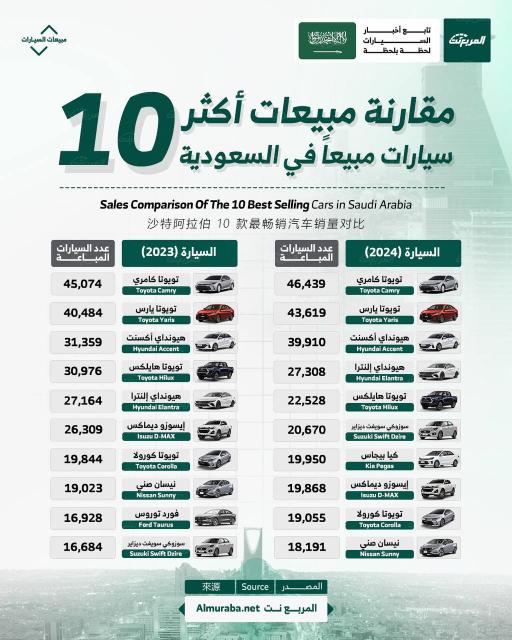 مقارنة مبيعات أكثر 10 سيارات مبيعًا في السعودية بين عامي 2023 و2024