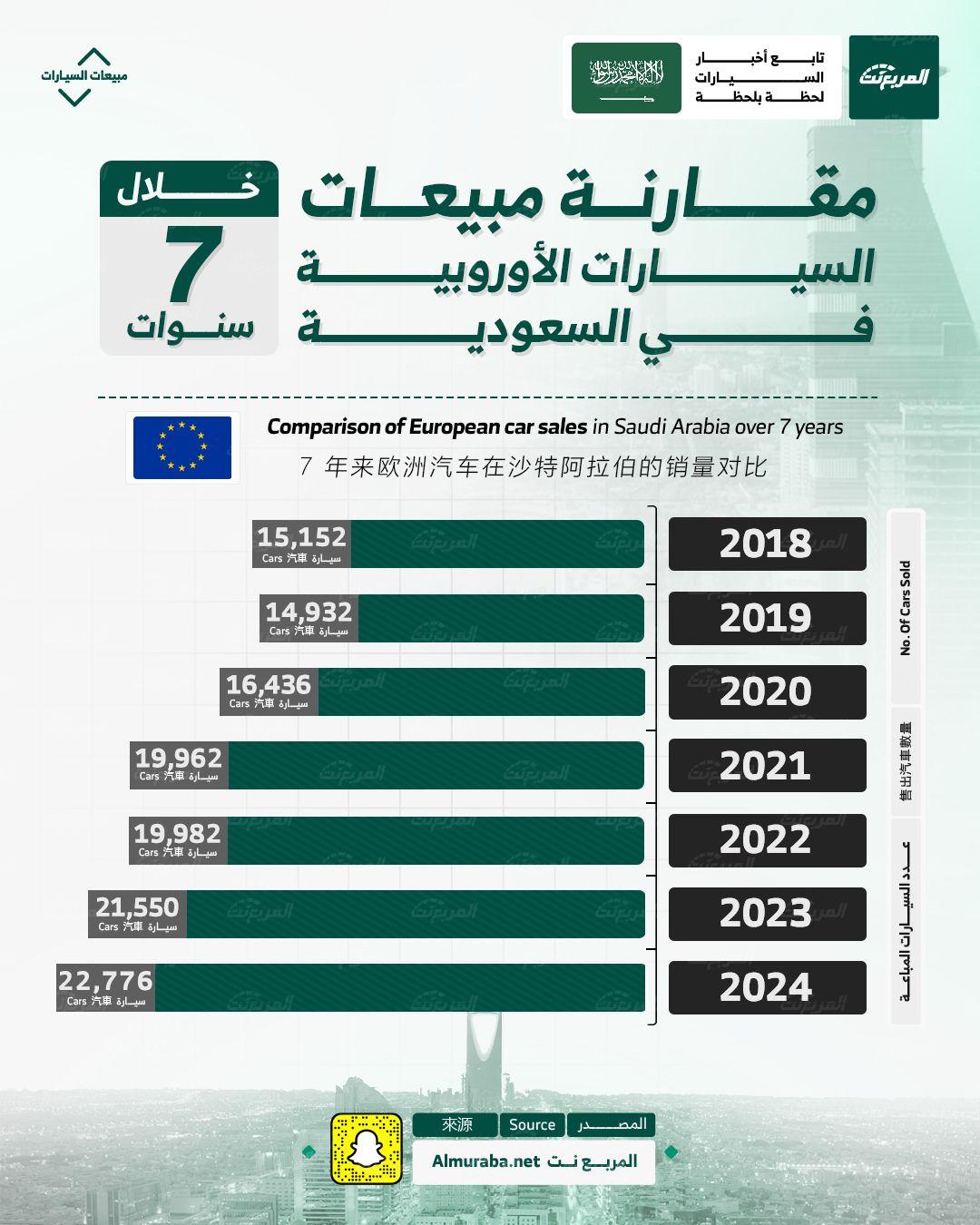 مقارنة مبيعات السيارات الأوروبية في السعودية على مدار 7 أعوام