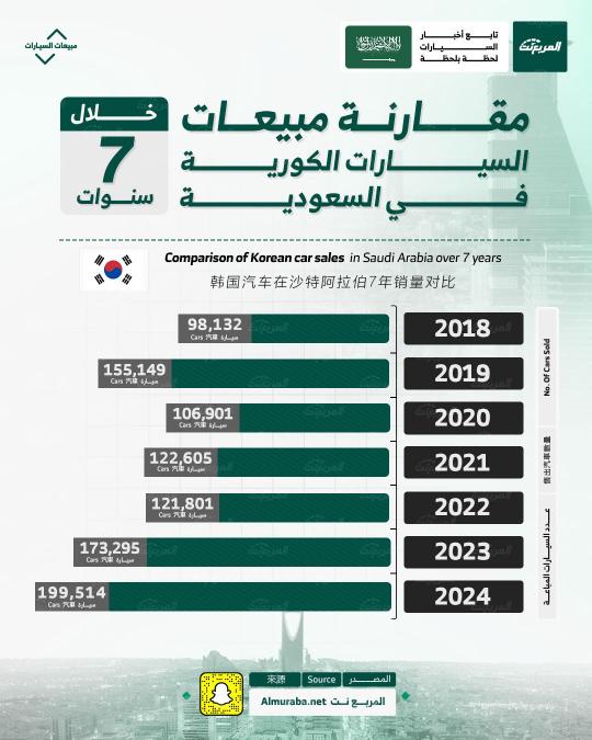 مقارنة مبيعات السيارات الكورية في السعودية على مدار 7 أعوام