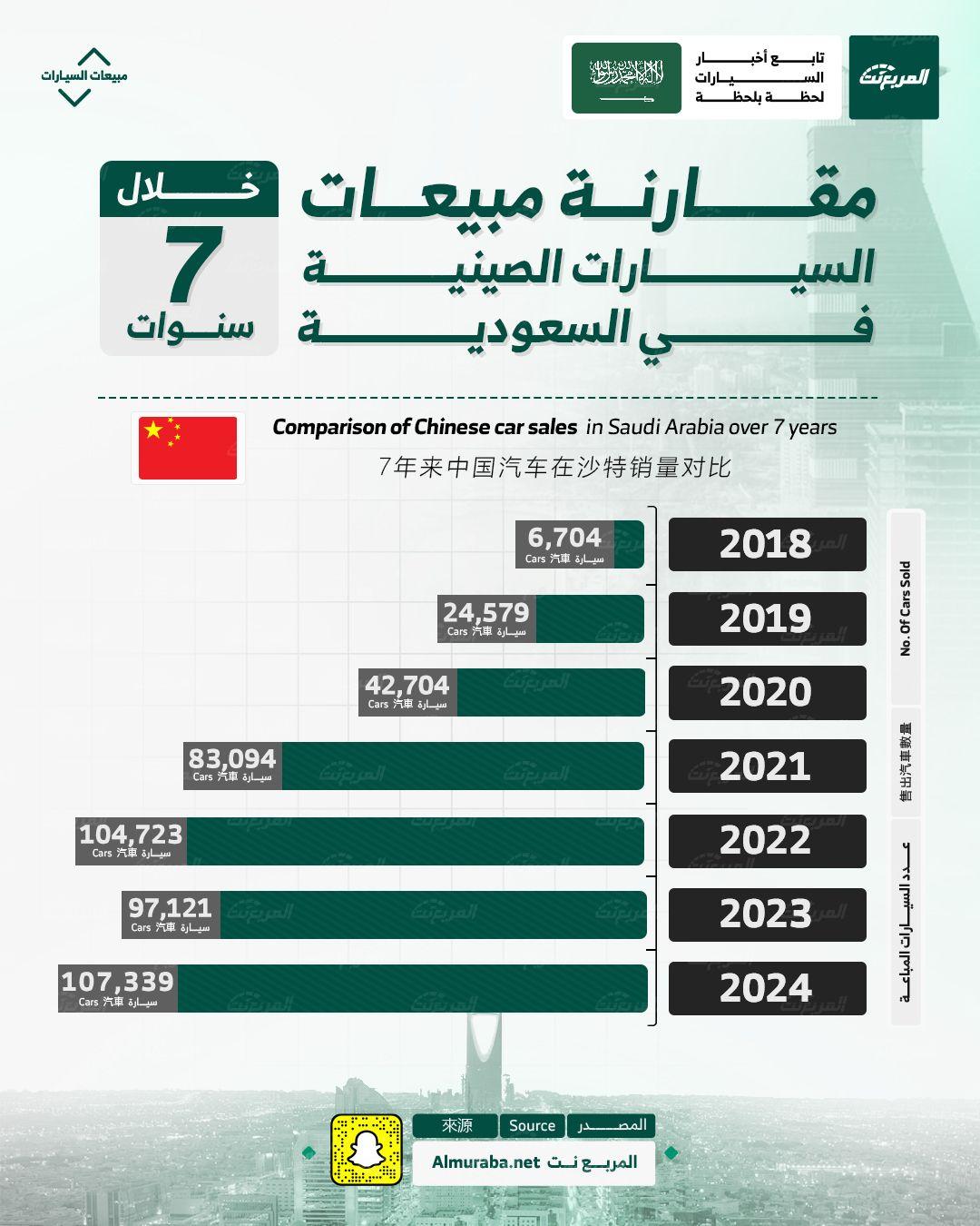 مقارنة مبيعات السيارات الصينية في السعودية على مدار 7 أعوام