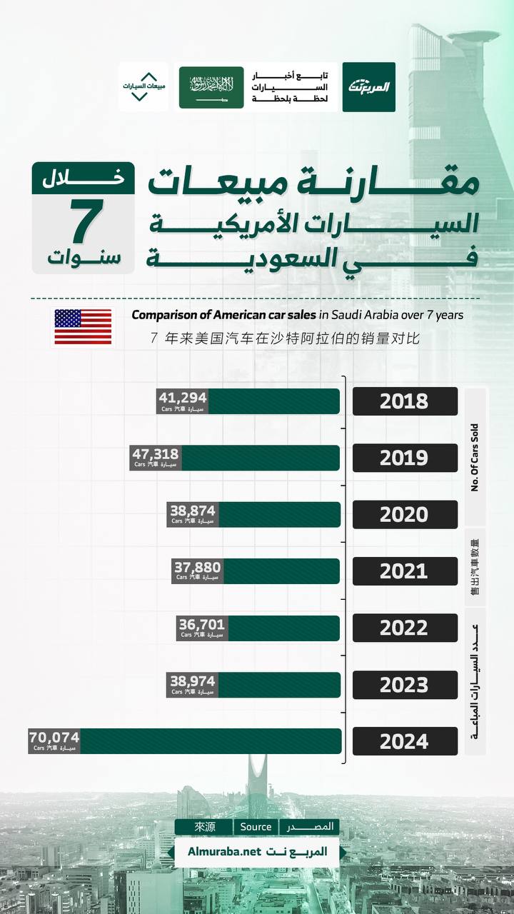 مقارنة مبيعات السيارات الأمريكية في السعودية على مدار 7 أعوام