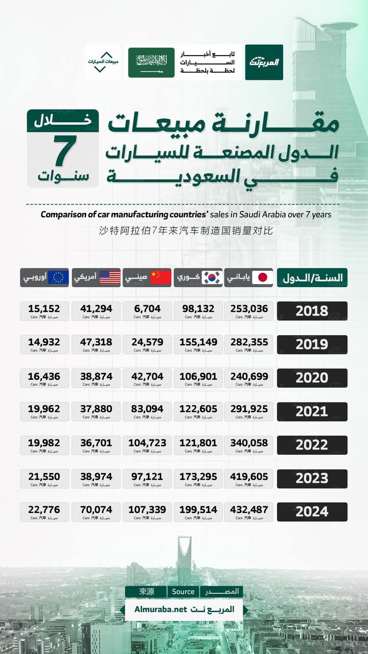 مقارنة مبيعات الدول المصنعة للسيارات في السعودية على مدار 7 أعوام