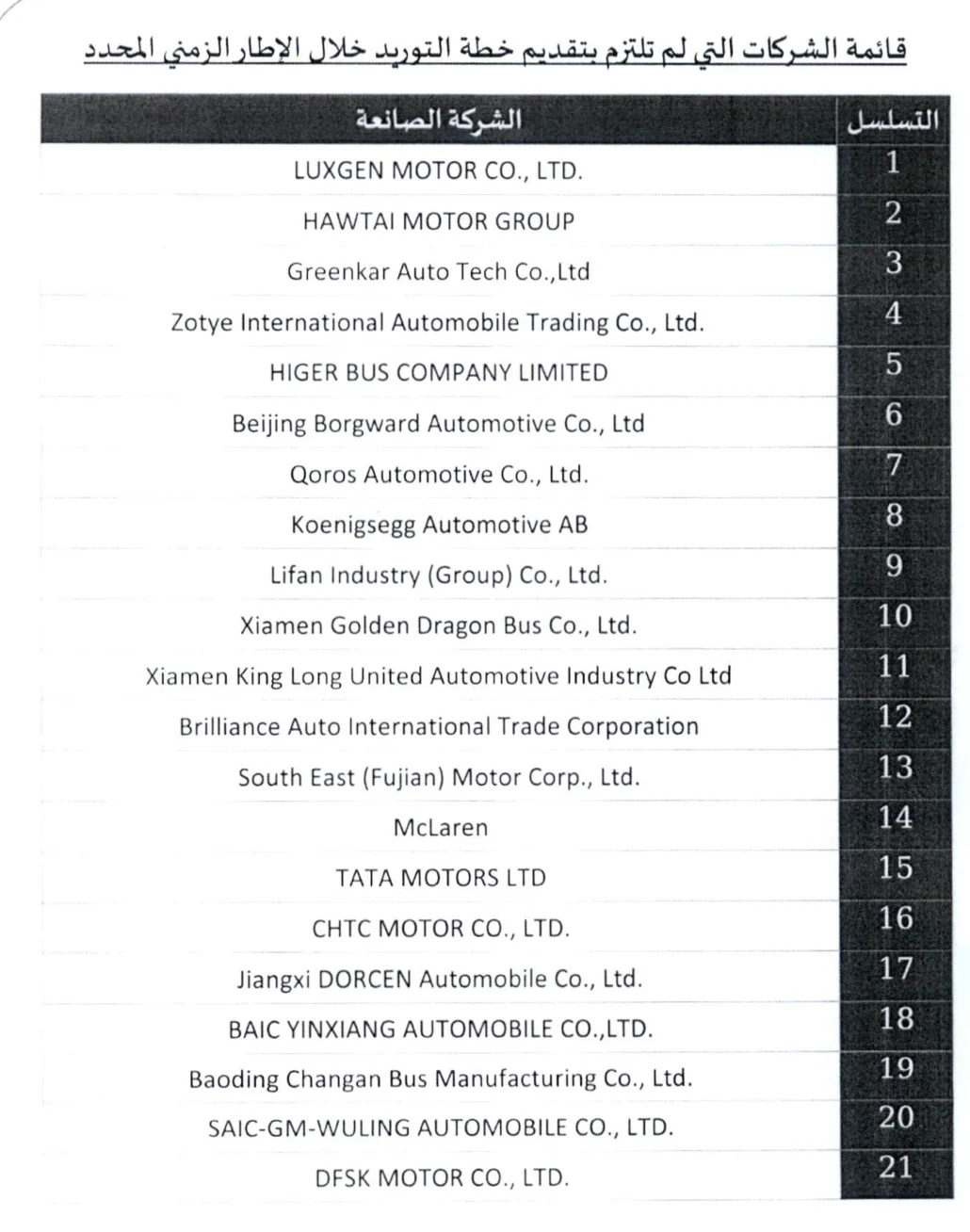 الموانئ السعودية تمنع دخول مركبات 21 شركة بطلب من هيئة المواصفات الموانئ السعودية تمنع دخول مركبات 21 شركة بطلب من هيئة المواصفات 2