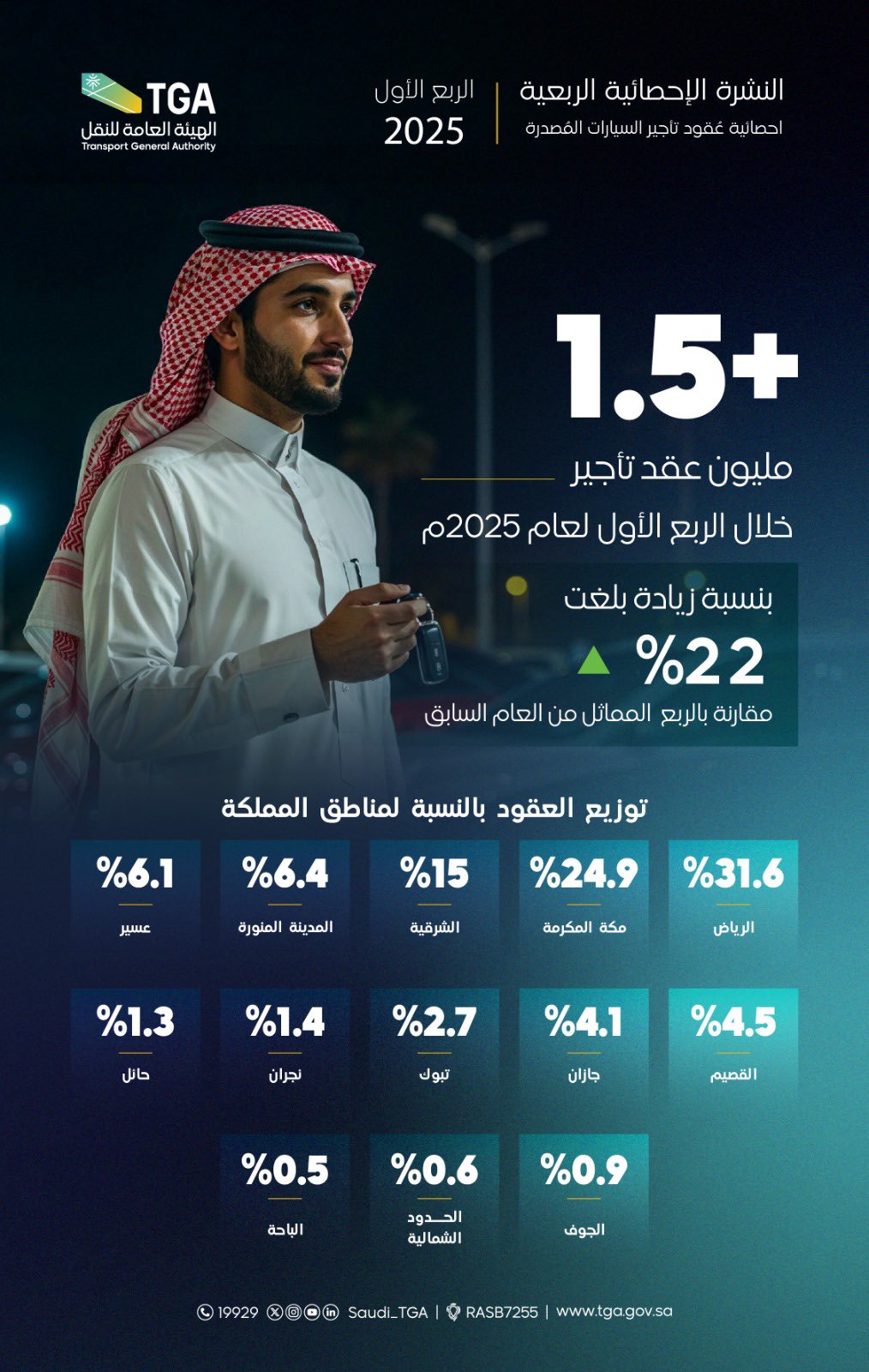 أكثر من 1.5 مليون عملية تأجير سيارات إلكتروني في السعودية خلال الربع الأول من 2025 1.5 مليون عملية تأجير سيارات إلكتروني في السعودية