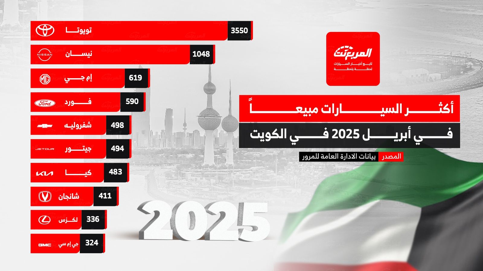 أكثر السيارات مبيعًا بالكويت في أبريل 2025..هيمنة يابانية وصعود صيني أكثر السيارات مبيعًا بالكويت في أبريل 2025..هيمنة يابانية وصعود صيني 7