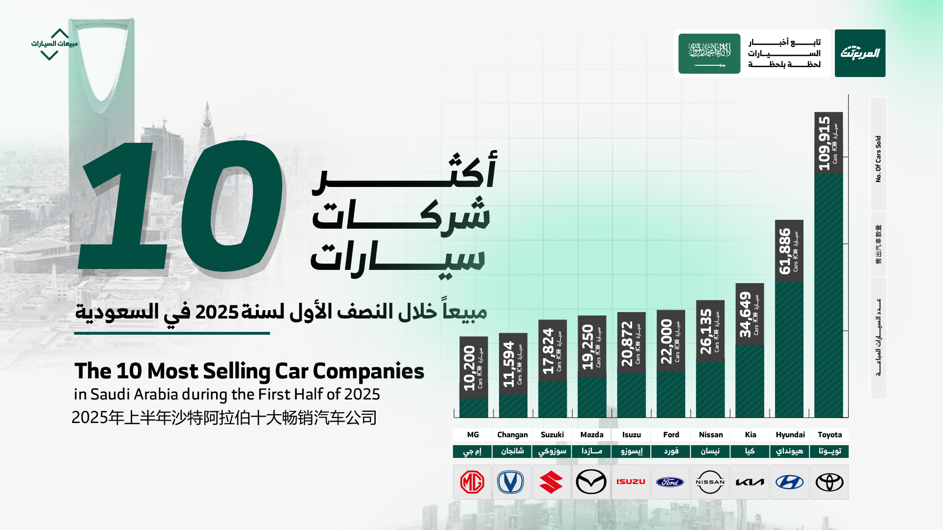 أكثر 10 شركات سيارات مبيعًا في السعودية في النصف الأول من عام 2025