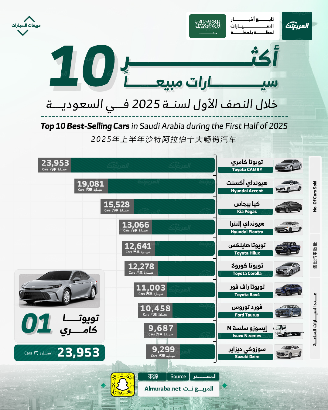 أكثر 10 سيارات مبيعًا في السعودية 