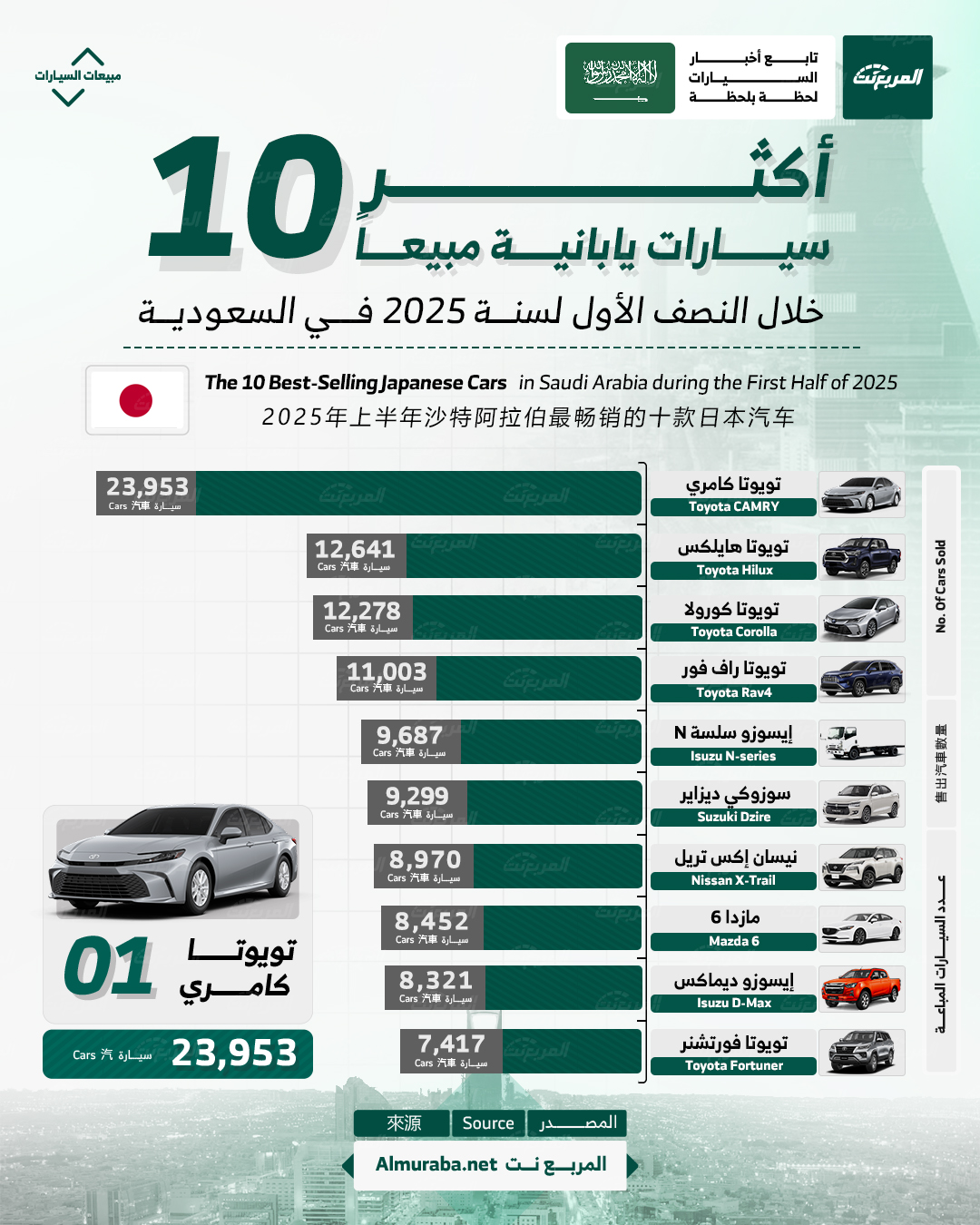 أكثر 10 سيارات يابانية مبيعًا في السعودية 2025