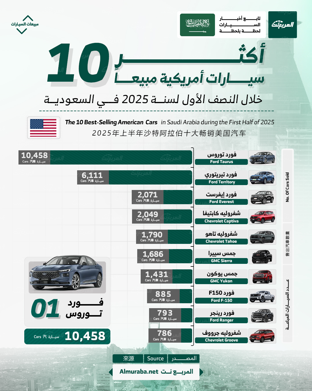 أكثر 10 سيارات أمريكية مبيعًا في السعودية 2025