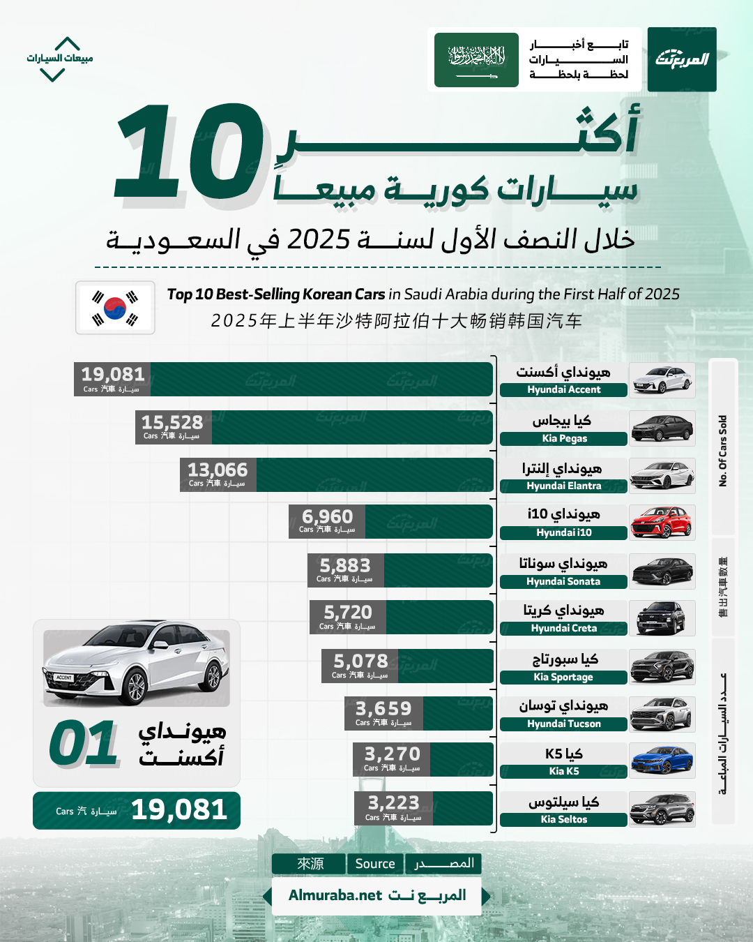 أكثر 10 سيارات كورية مبيعًا في السعودية 2025