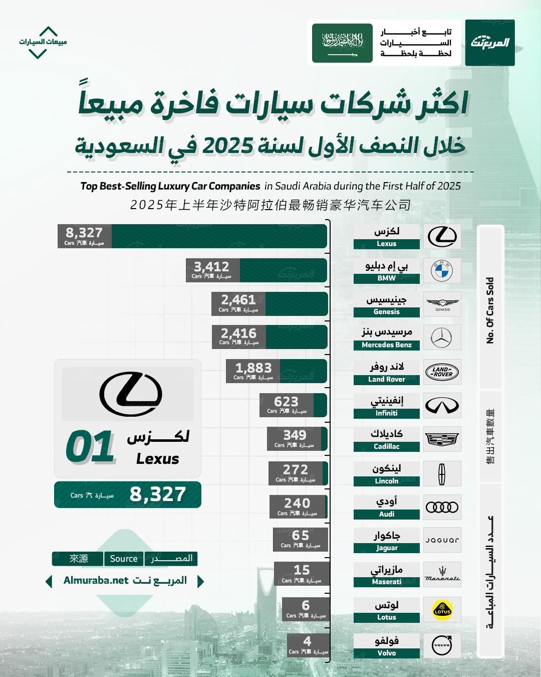 لكزس في الصدارة.. أكثر شركات السيارات الفاخرة مبيعًا في السعودية بالنصف الأول من 2025 11