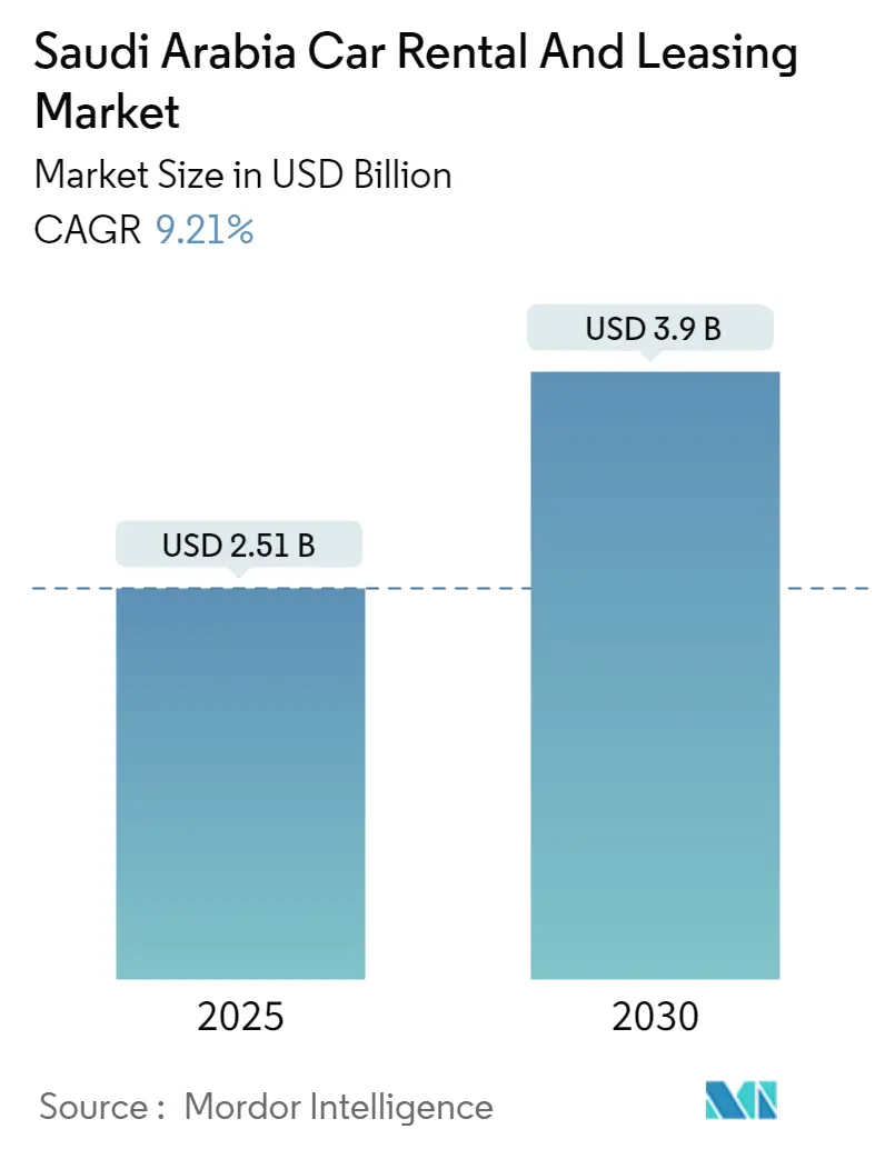 من 2.5 إلى 3.9 مليار دولار.. مستقبل تأجير السيارات في السعودية خلال 5 سنوات من 2.5 إلى 3.9 مليار دولار.. مستقبل تأجير السيارات في السعودية خلال 5 سنوات 1