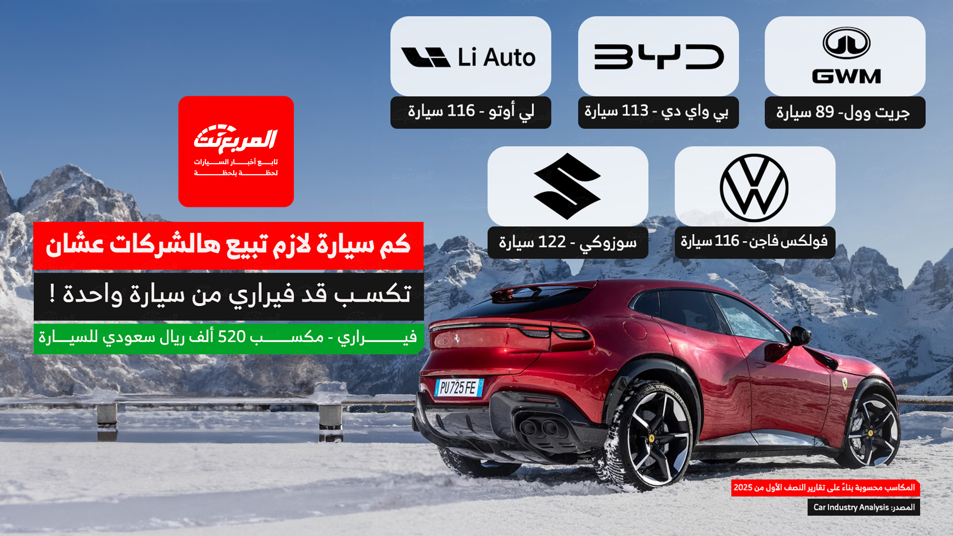 كيف تربح فيراري من سيارة واحدة ما لا تربحه الشركات من مئات؟.. قيمة لا تُقدر بالعدد