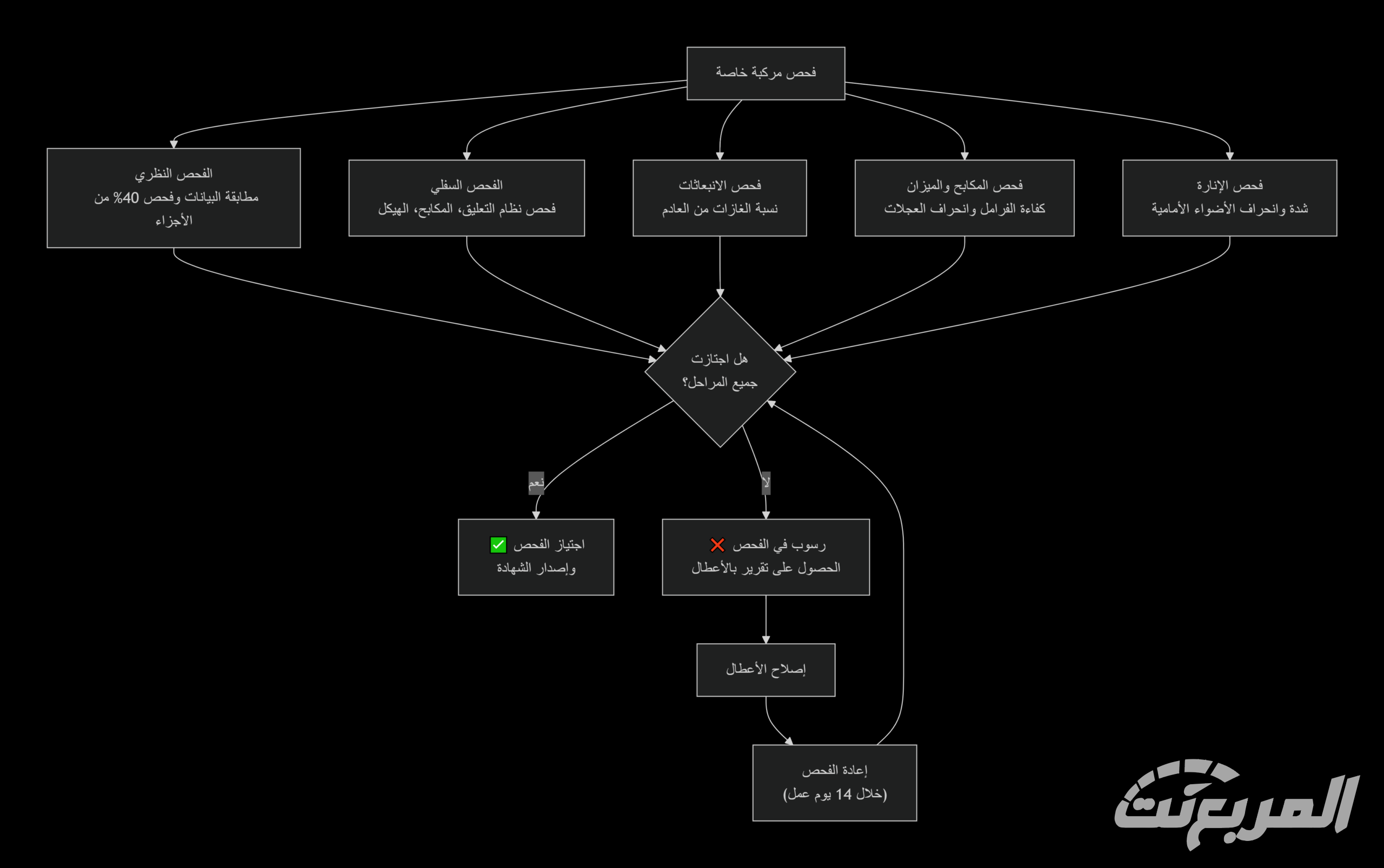 الفحص الدوري 1