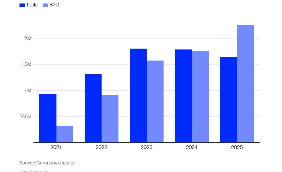 بي واي دي تتجاوز تيسلا لتكون أكبر صانعة سيارات كهربائية في العالم 1