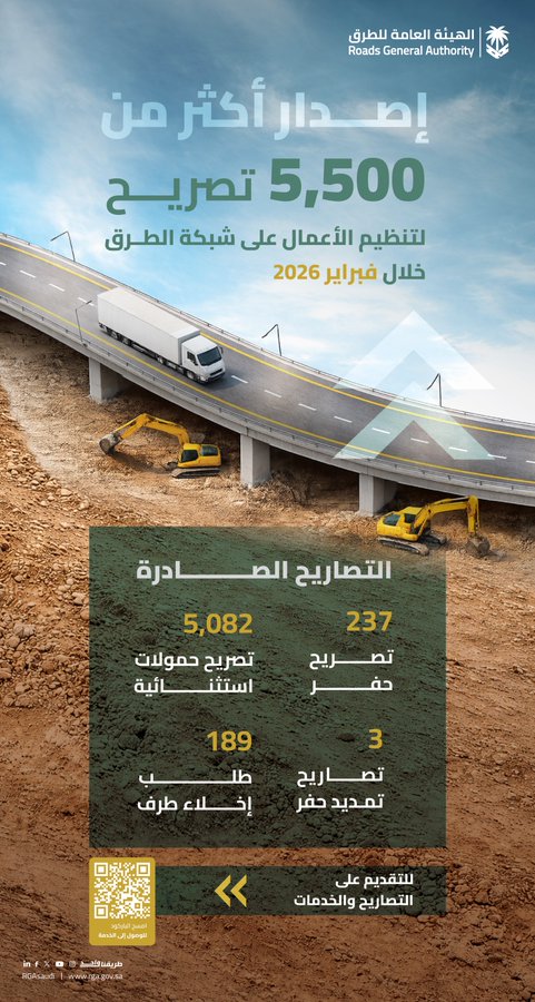 إصدار أكثر من 5500 تصريح لتنظيم أعمال الطرق خلال فبراير 2026.. لرفع الكفاءة التشغيلية إصدار أكثر من 5500 تصريح لتنظيم أعمال الطرق خلال فبراير 2026.. لرفع الكفاءة التشغيلية 2