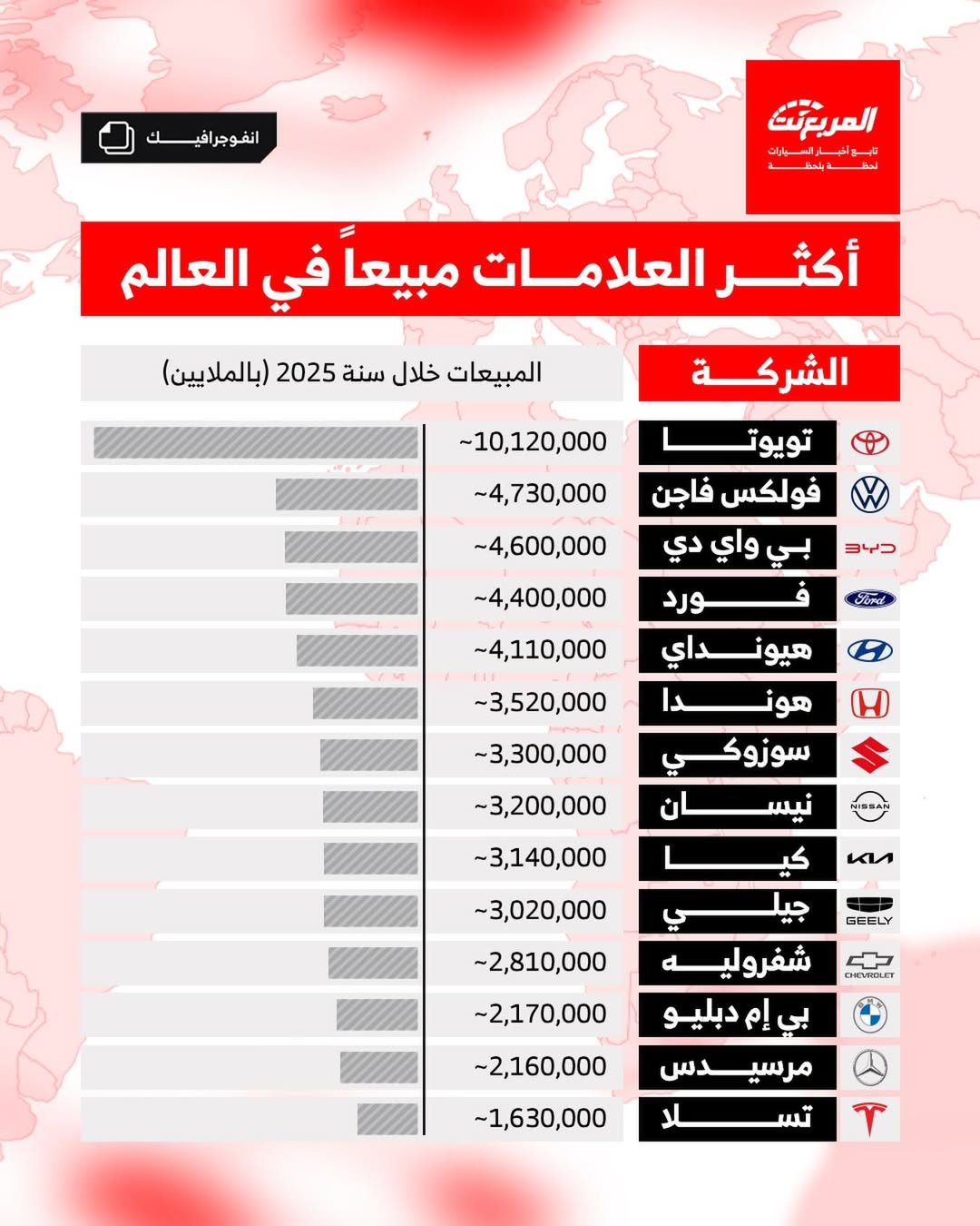تويوتا لازالت تُهيمن: أكثر العلامات مبيعًا في العالم خلال 2025..هيمنة آسيوية ومنافسة شرسة تويوتا لازالت تُهيمن: أكثر العلامات مبيعًا في العالم خلال 2025..هيمنة آسيوية ومنافسة شرسة 8