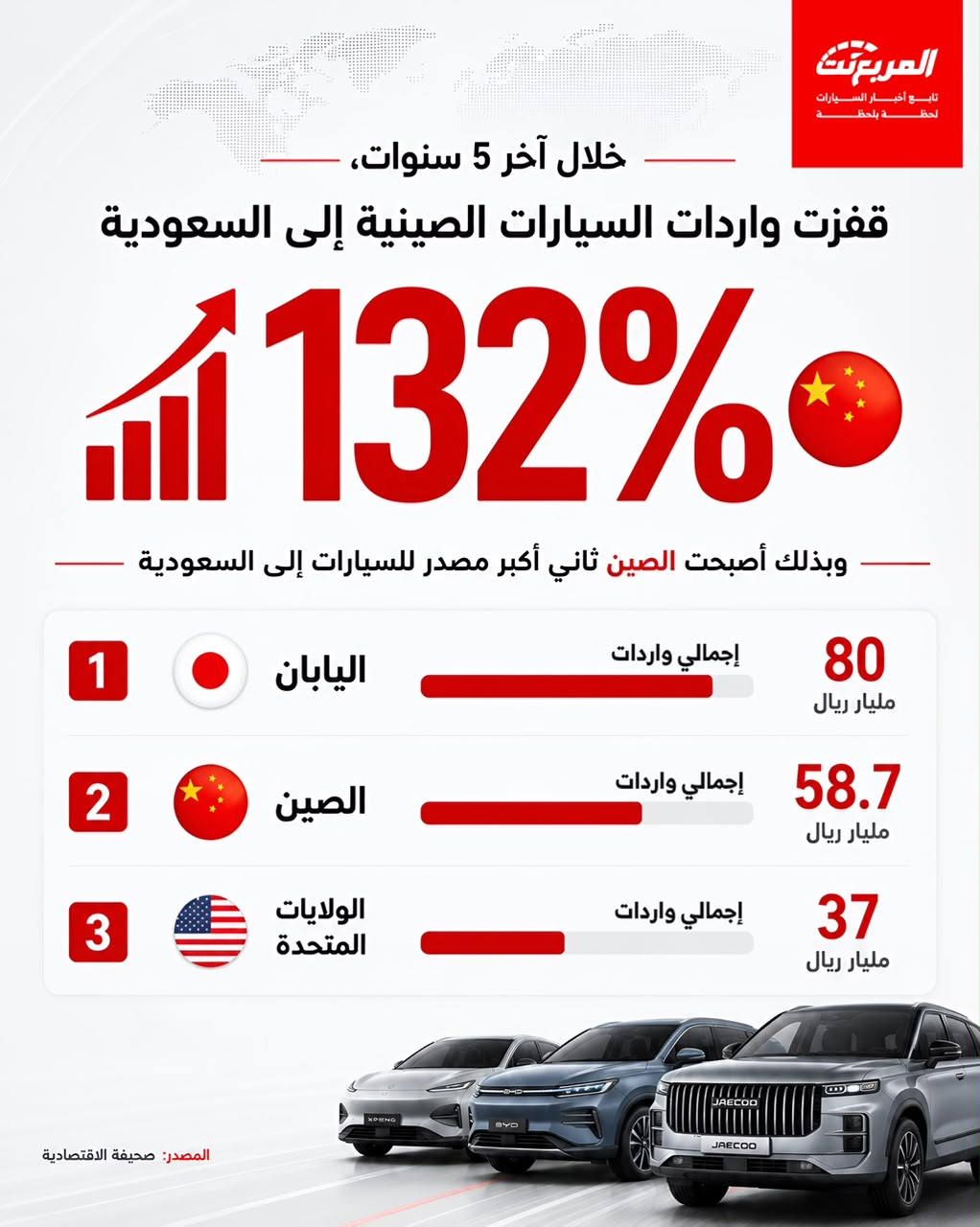 واردات السيارات الصينية إلى السعودية.. نمو قياسي بنسبة 132% أخر 5 سنوات واردات السيارات الصينية إلى السعودية.. نمو قياسي بنسبة 132% أخر 5 سنوات 2