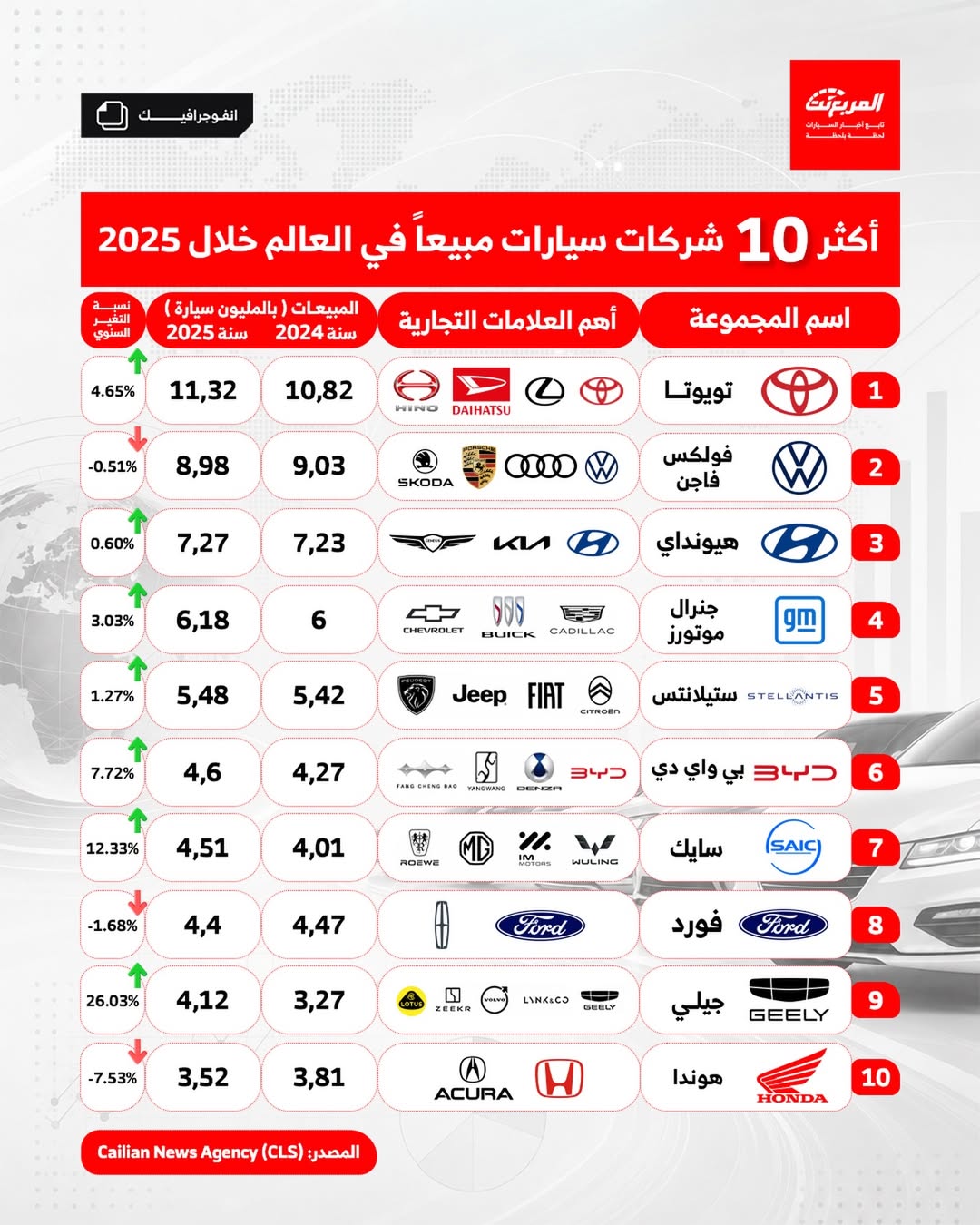 صراع الكبار: من يسيطر على مبيعات العالم؟..أكثر 10 شركات مبيعاً في العالم خلال 2025 3