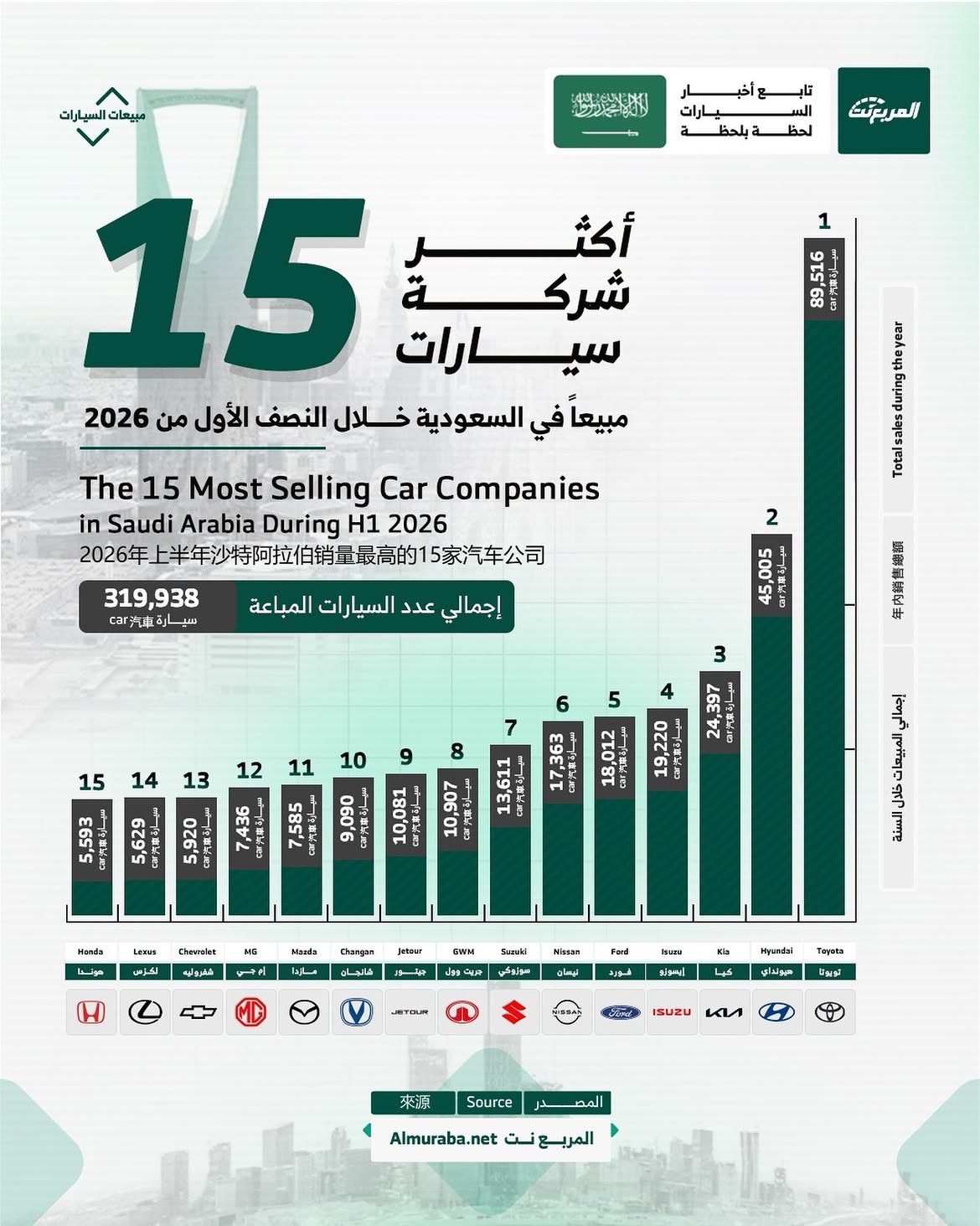 تويوتا تواصل الهيمنة.. أكثر 15 شركة سيارات مبيعًا في السعودية خلال النصف الأول من 2026 8