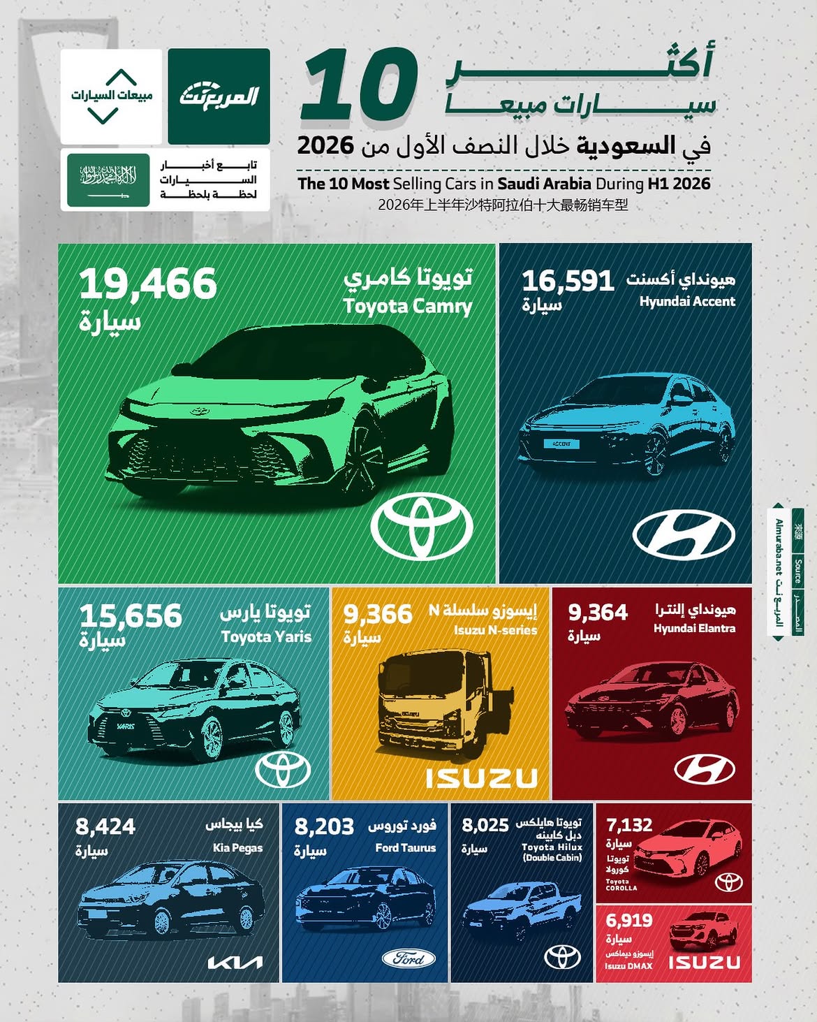 تويوتا كامري في الصدارة: أكثر 10 سيارات مبيعًا في السعودية خلال النصف الأول من 2026 تويوتا كامري في الصدارة: أكثر 10 سيارات مبيعًا في السعودية خلال النصف الأول من 2026 4