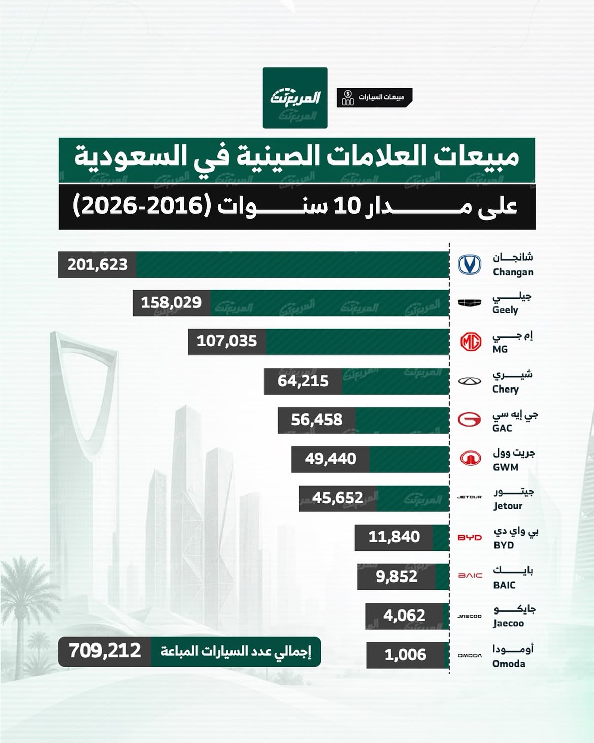 مبيعات العلامات الصينية في السعودية خلال 10 سنوات: صعود تاريخي يعيد رسم خريطة سوق السيارات مبيعات العلامات الصينية في السعودية خلال 10 سنوات: صعود تاريخي يعيد رسم خريطة سوق السيارات 4
