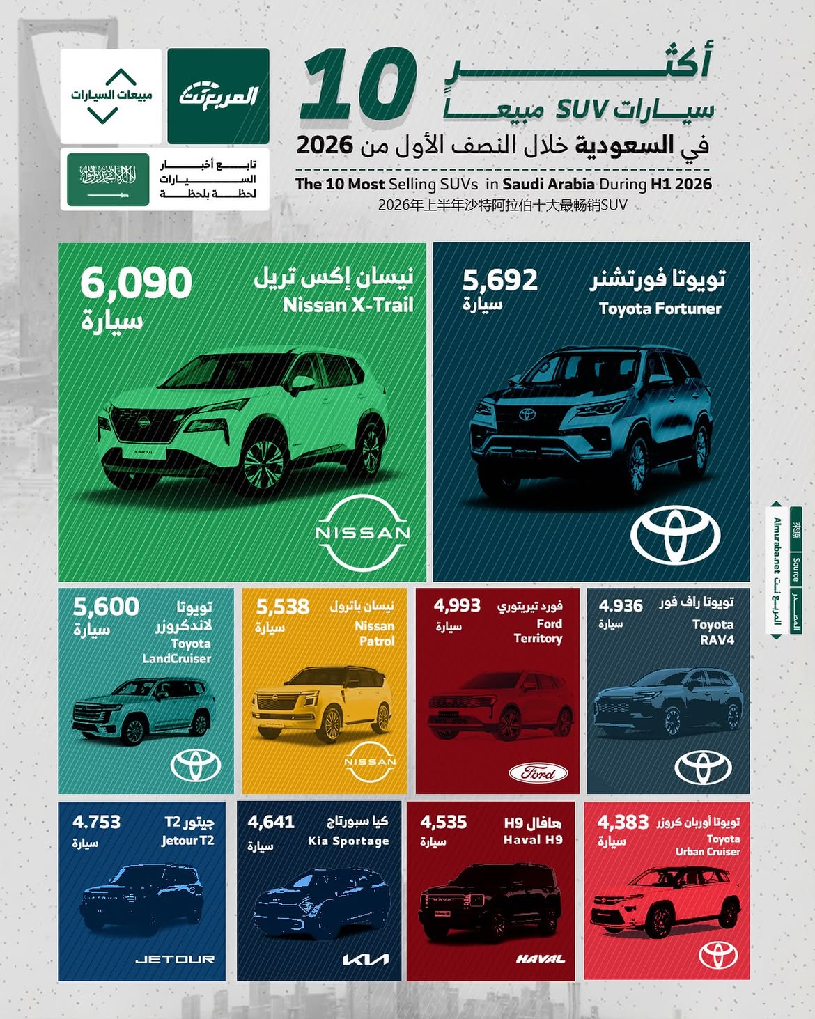 أكثر 10 سيارات SUV مبيعًا في السعودية خلال النصف الأول من 2026.. والمنافسة تشتعل أكثر 10 سيارات SUV مبيعًا في السعودية خلال النصف الأول من 2026.. والمنافسة تشتعل 3